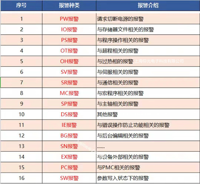 【FANUC】發(fā)那科數(shù)控系統(tǒng)16種報警分類及含義